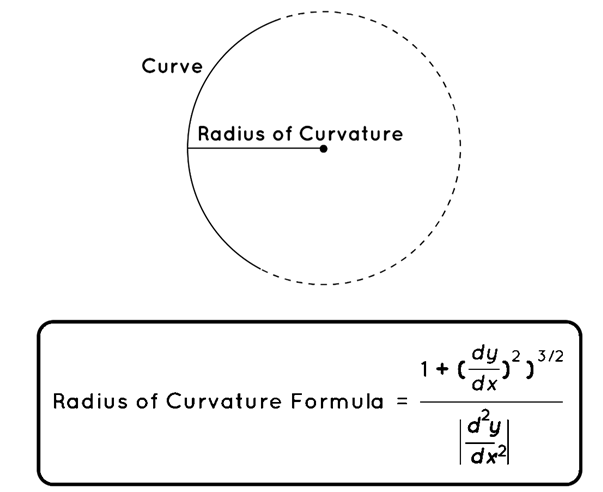Radius of Curvature4